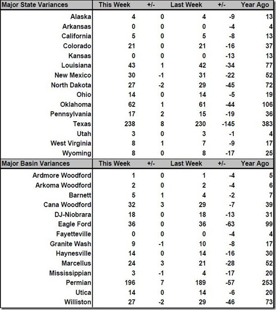 August 19 2016 rig count summary