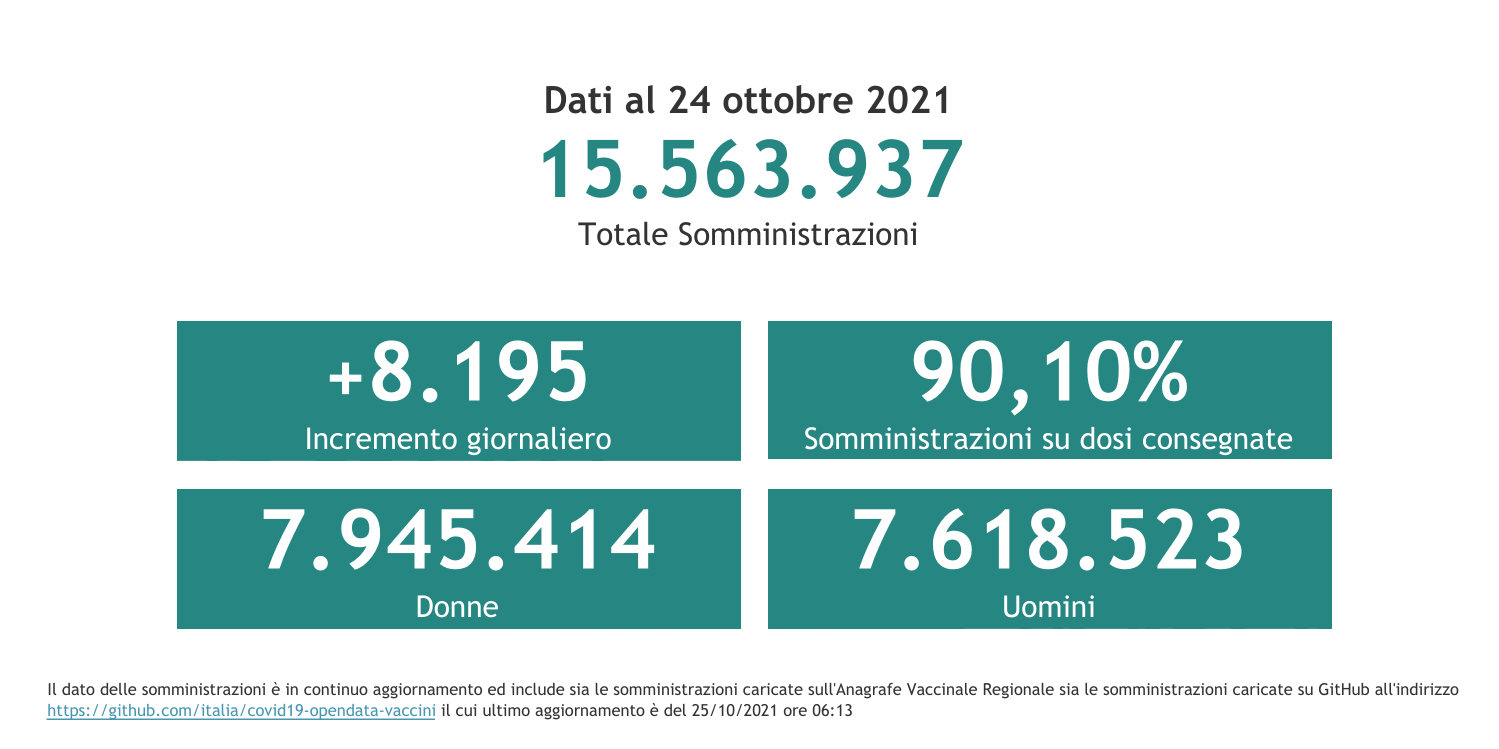 Dati 24 ottobre 2021