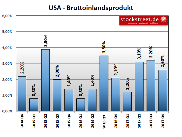 Bruttoinlandsprodukt (BIP) der USA