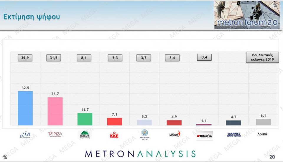 Δημοσκόπηση Metron Analysis: Στις 4,7 μονάδες η διαφορά ΝΔ – ΣΥΡΙΖΑ-2