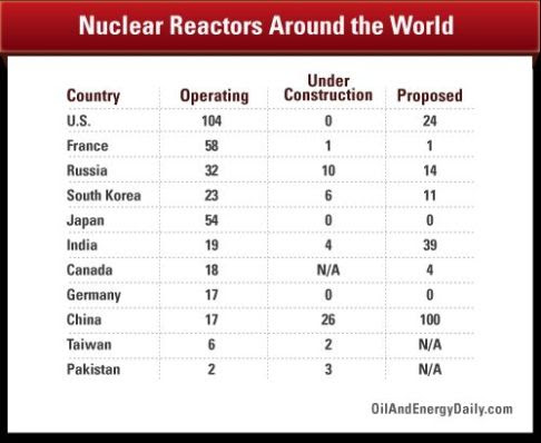 Reactors operating & under construction