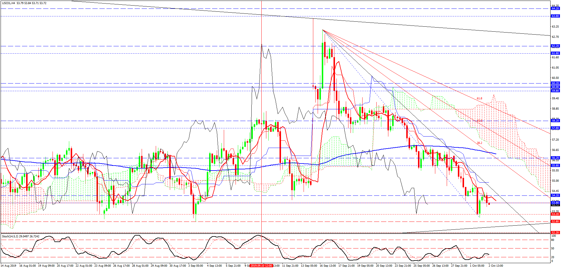 USOIL, H4 USOIL, H4