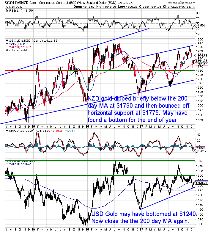 NZ Dollar Gold Chart NZ Dollar Gold Chart