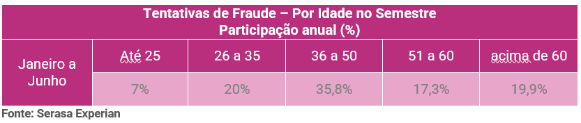 fraude por idade