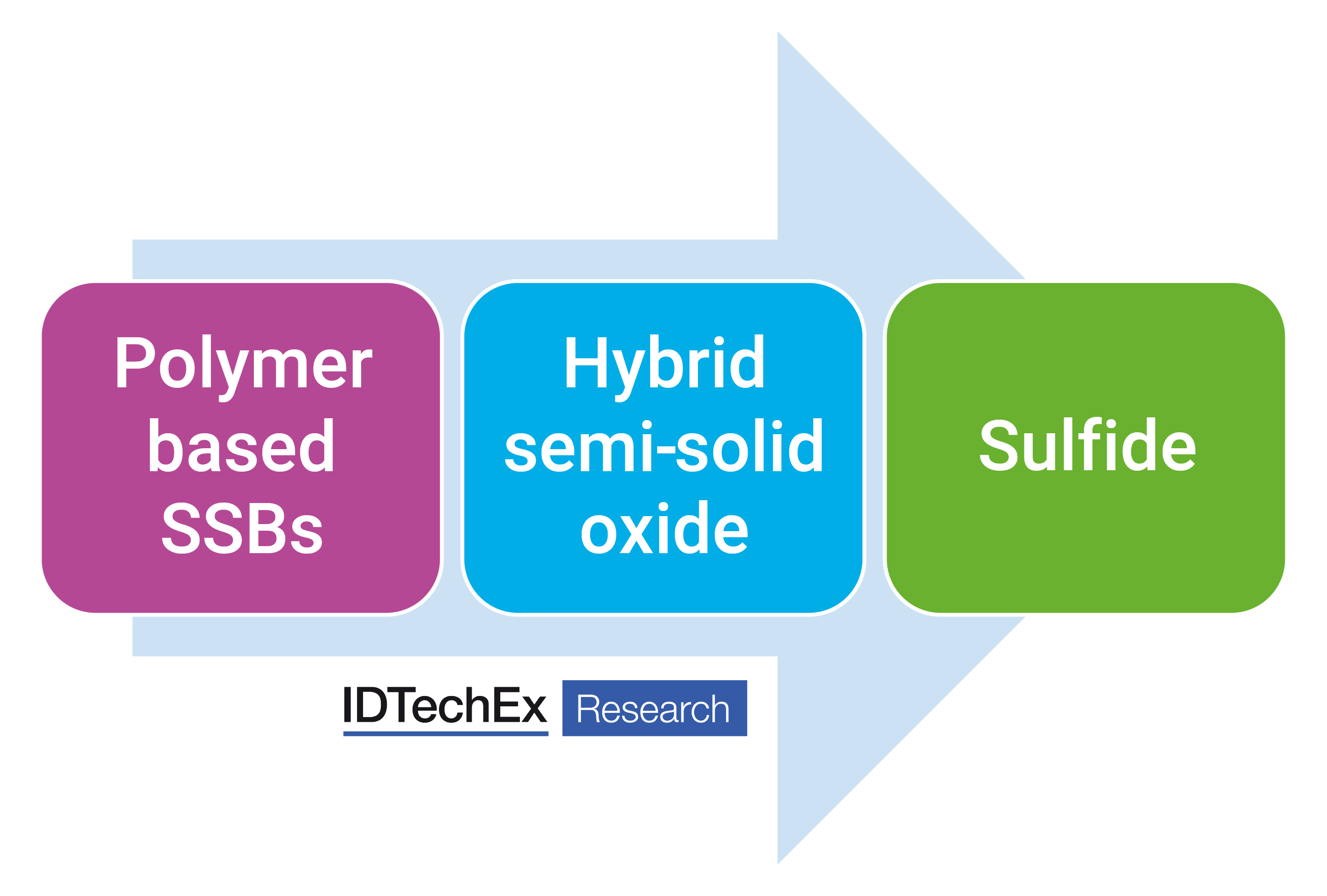 SSB battery technology development roadmap. Source: IDTechEx