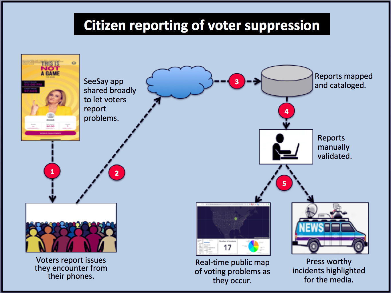 Citizen reporting of voter suppression incidents with See Say