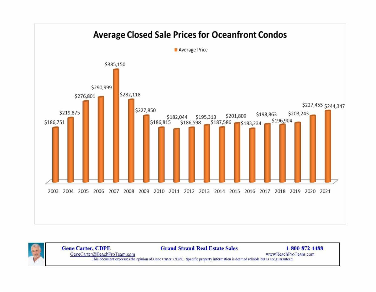avg-closed-sale-price-of-condos-2021.jpg