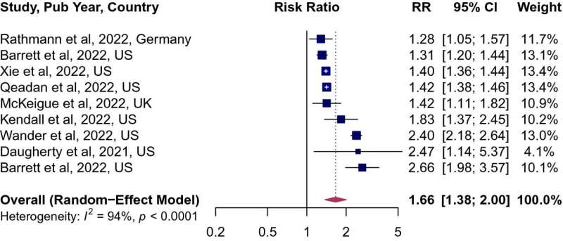 COVID-19 survivors may have higher risk of developing diabetes