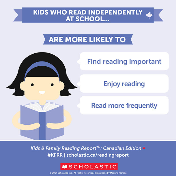Kids who read independently at school are more likely to find reading important; enjoy reading; read more frequently;