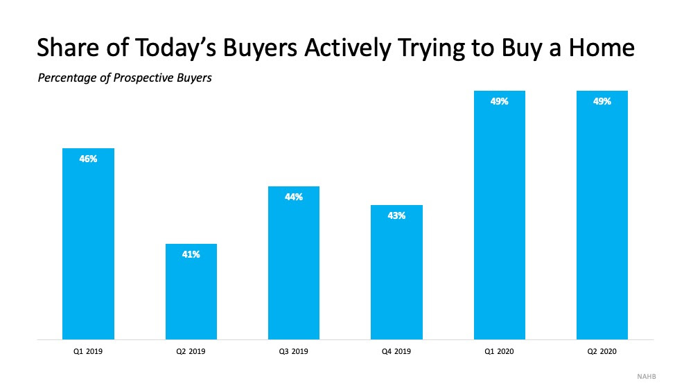 Today's Buyers Are Serious about Purchasing a Home | MyKCM