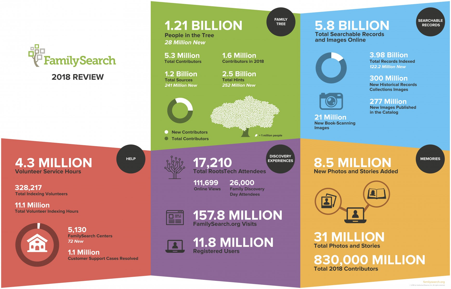 FamilySearch 2018 Year-in-Review Infographics