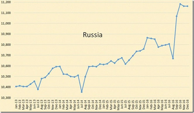 January 20 2017 Russian oil production