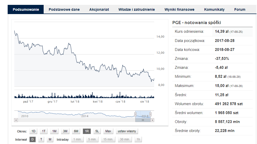 kurs akcji PGE