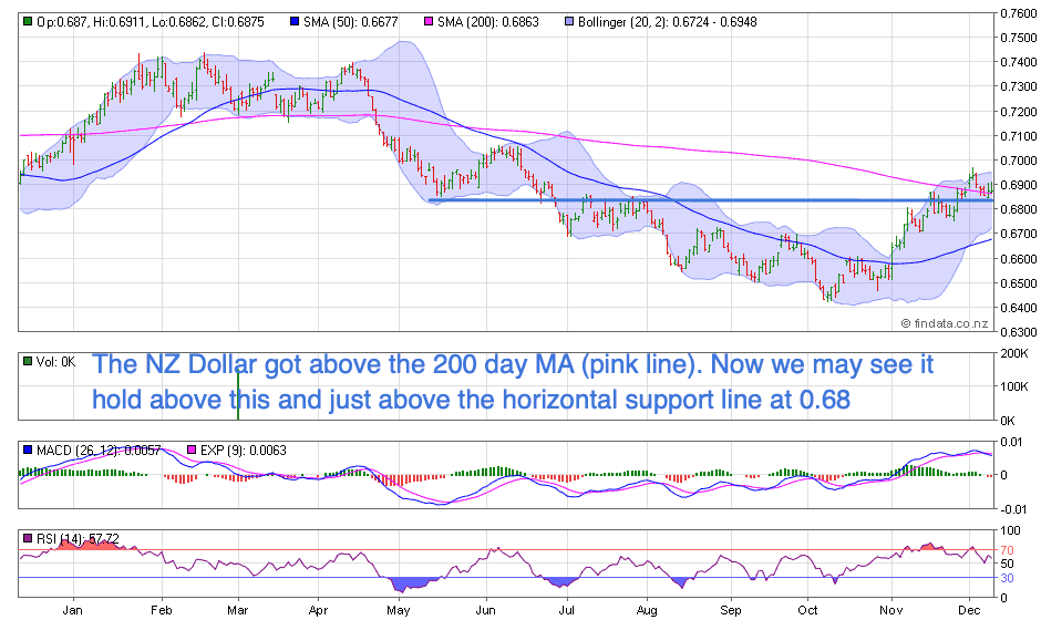 NZ Dollar Chart