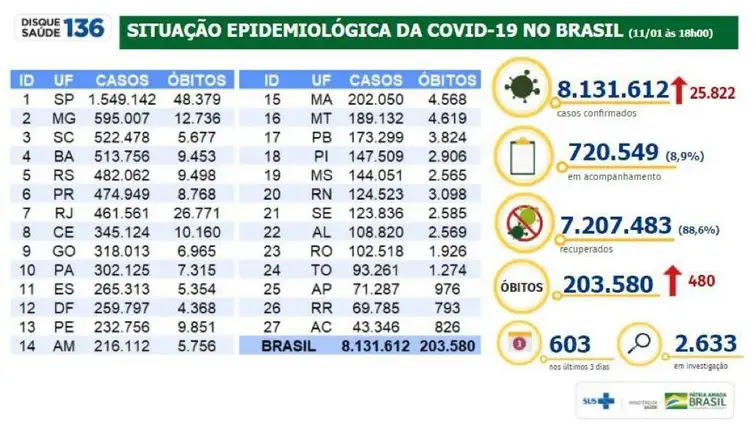 Ministério da Saúde Boletim atualiza números da covid-19 no Brasil.