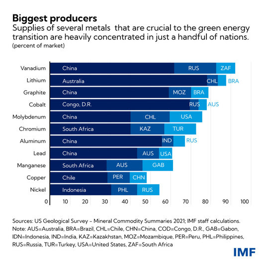 Biggest producers