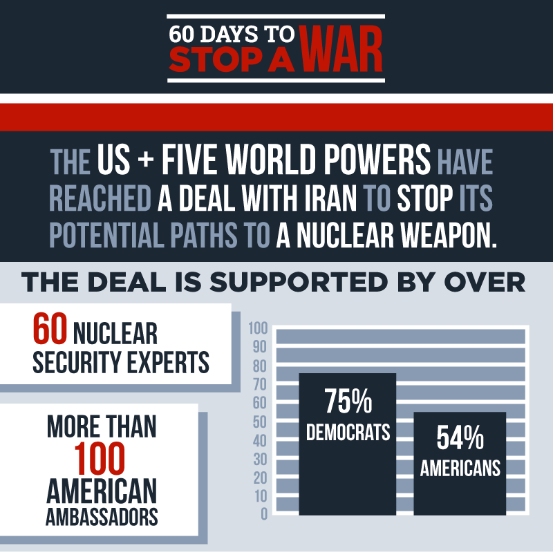 The U.S. + Five world powers have reached a deal with Iran to stop its potential path to a nuclear weapon. The deal

is supported by over 60 nuclear security experts, more than 100 American ambassadors, 75% of Democrats, and 54% of all Americans.