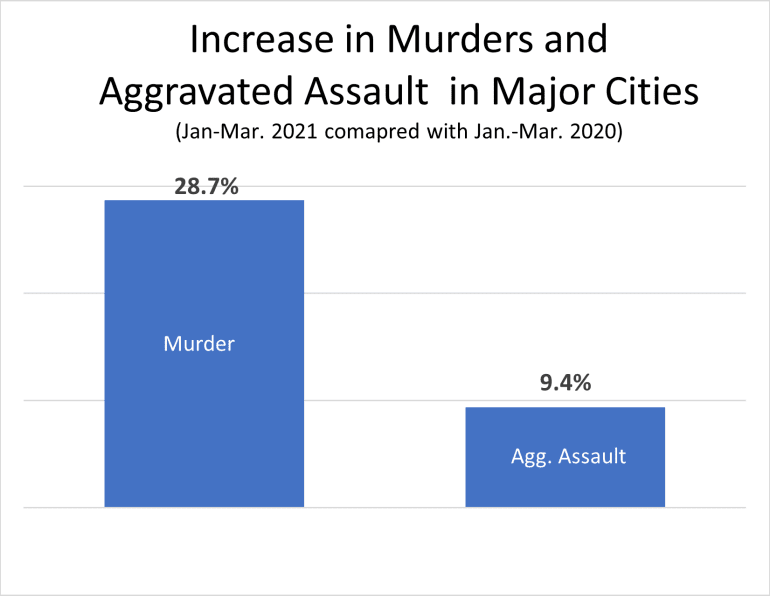 https://i2.wp.com/issuesinsights.com/wp-content/uploads/2021/07/murders-under-biden.png?resize=770%2C596&ssl=1