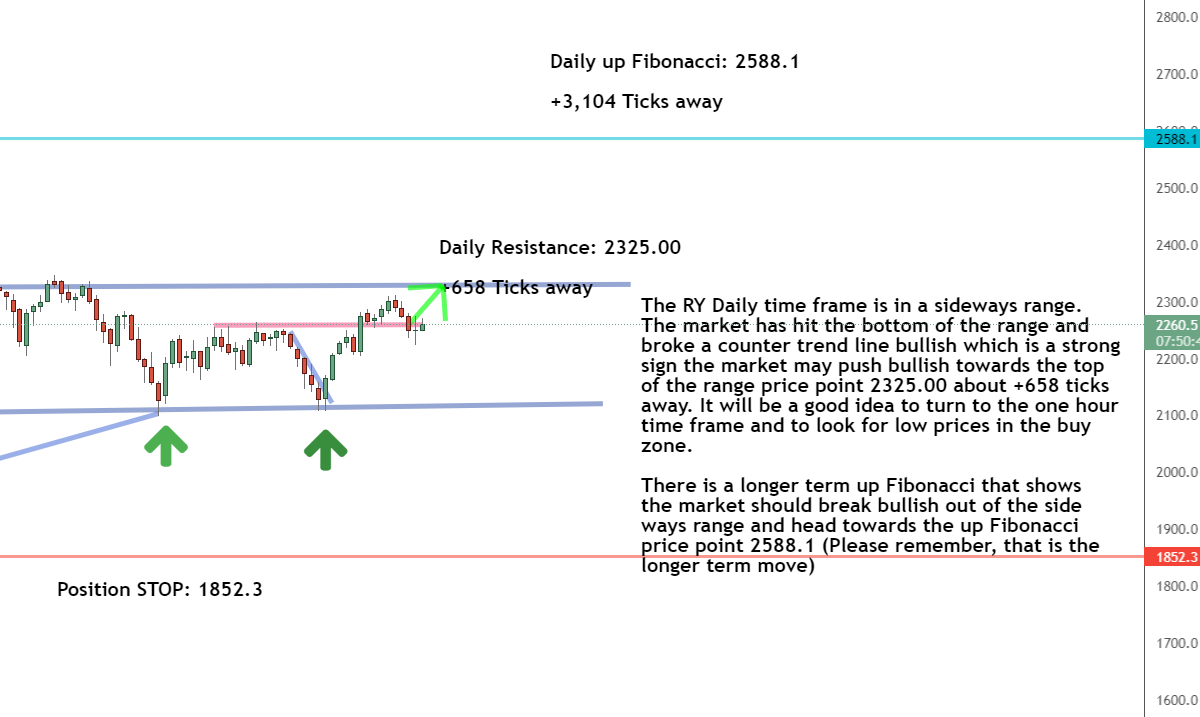 Daily timeframe Daily timeframe