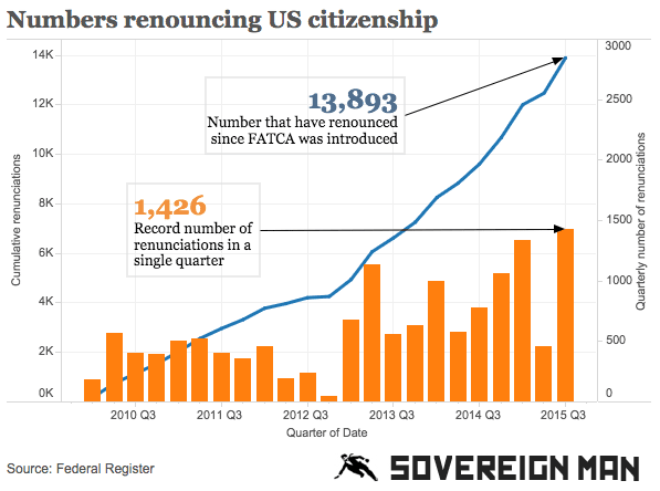 http://www.sovereignman.com/wp-content/uploads/2015/10/Renouncing-citizenship.png