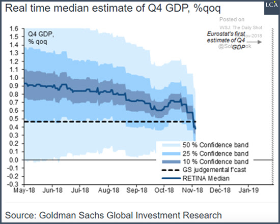 dernière estimation en date de l'évolution du PIB de l'Eurozone selon Goldman Sachs