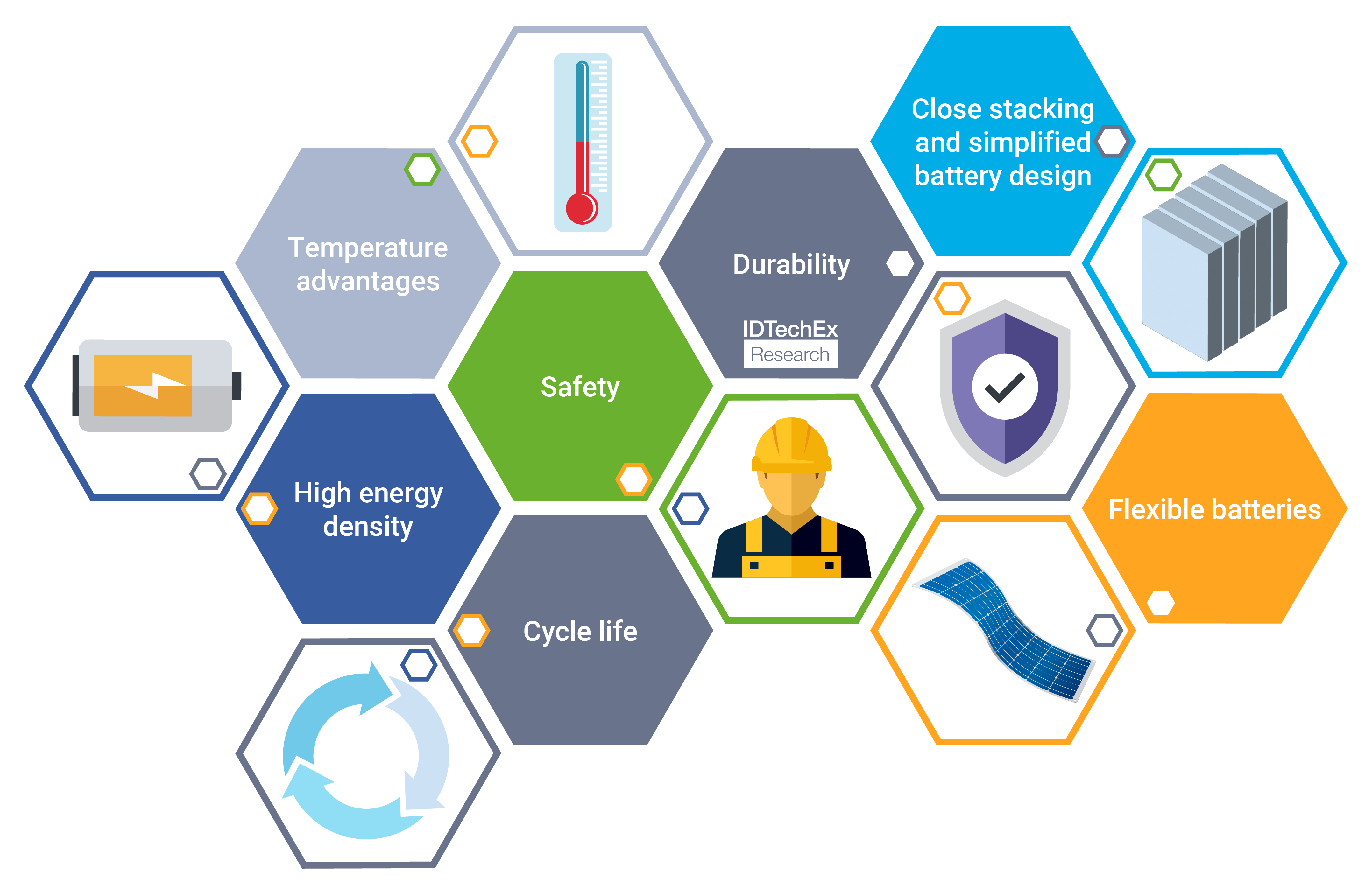 Die Vorteile von Festkörperbatterien. Quelle: IDTechEx