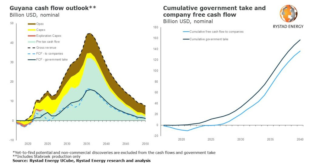 Source: Rystad Energy