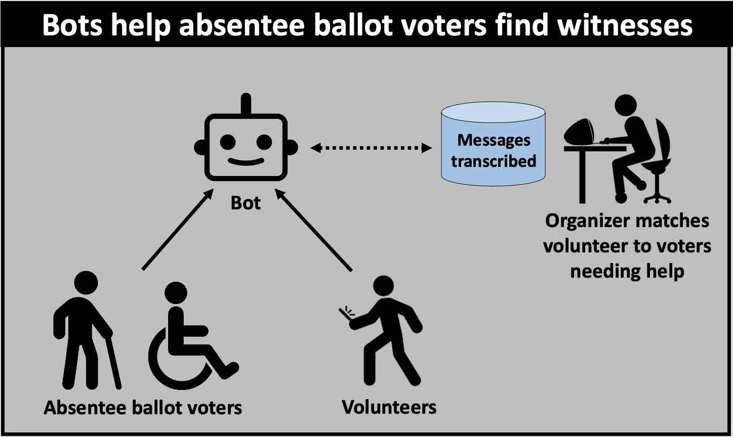Bots help match absentee ballot voters with volunteer witnesses