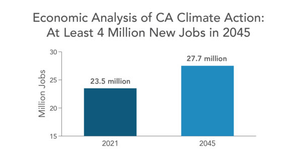 Economic Analysis of CA Climate Action: At Least 4 Million New Jobs in 2045