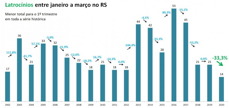 Gráfico de latrocínios entre janeiro a março no
RS, com série temporal de 2002 a 2020.