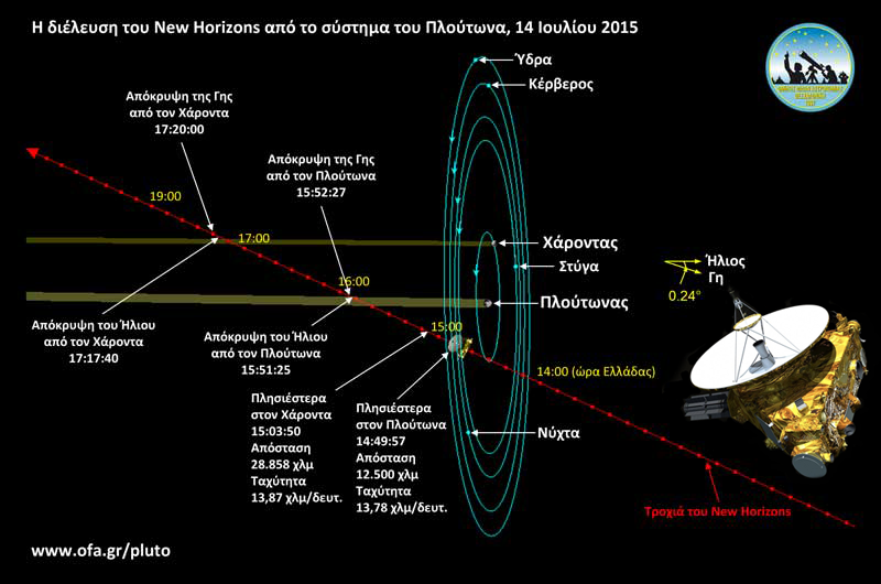 NHPlutoEncounterTrajectory s