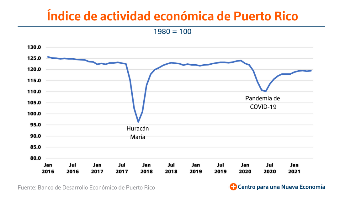Índice actividad económica Puerto Rico