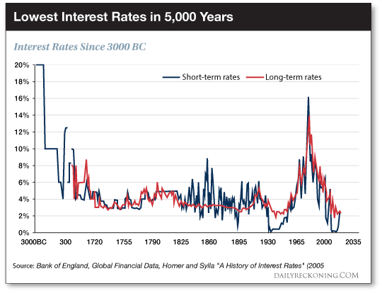 Les taux d’intérêt au plus bas de 5000 ans! Ah bon!