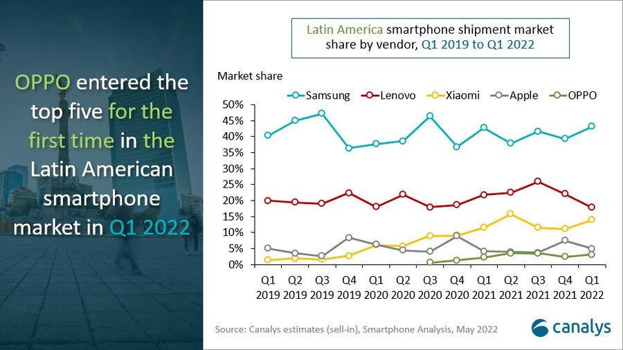 latin america smartphone market Q1 2022