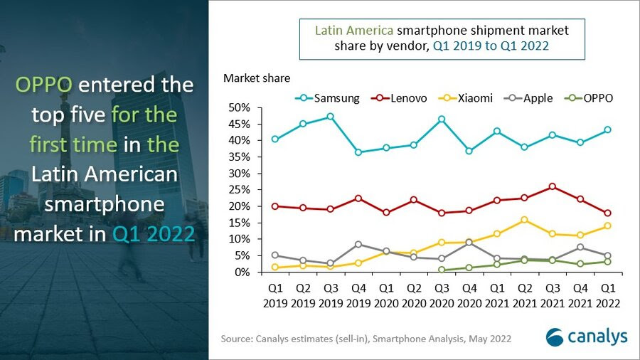 latin america smartphone market Q1 2022