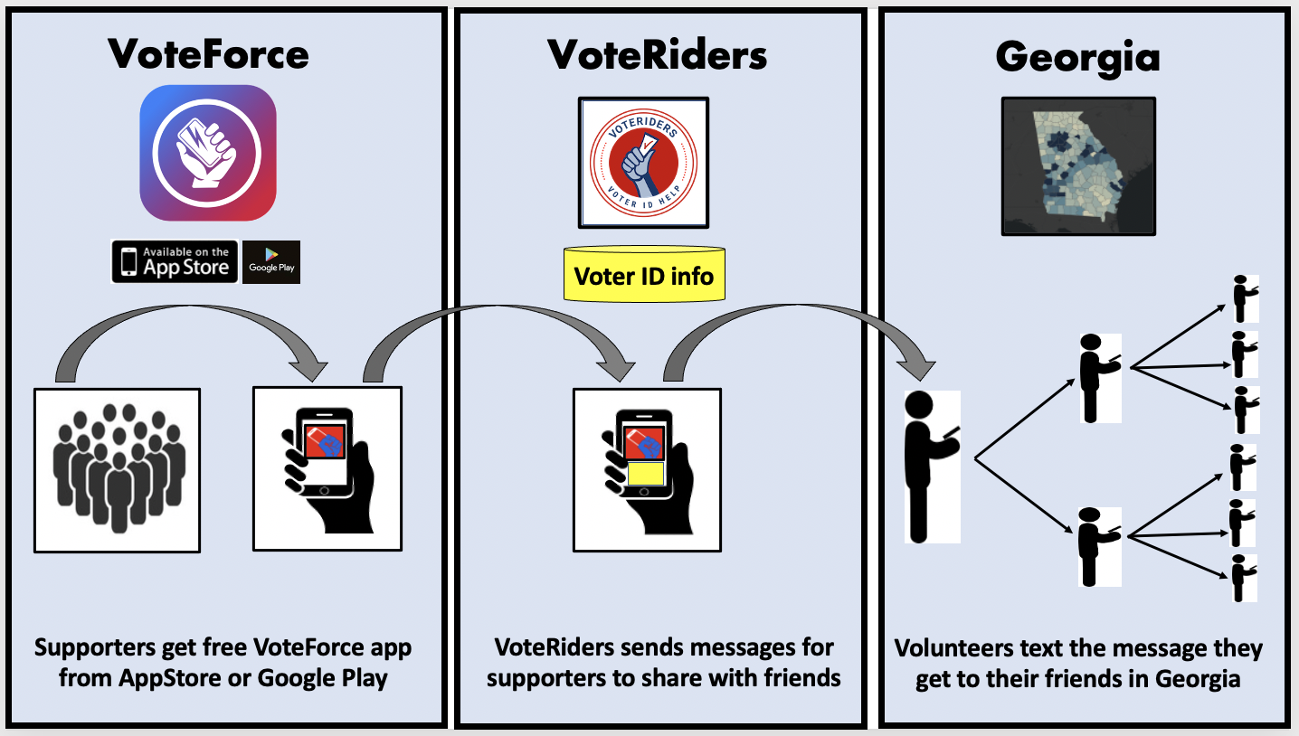 How VoteRiders uses VoteForce to help voters in Georgia with Vote ID info