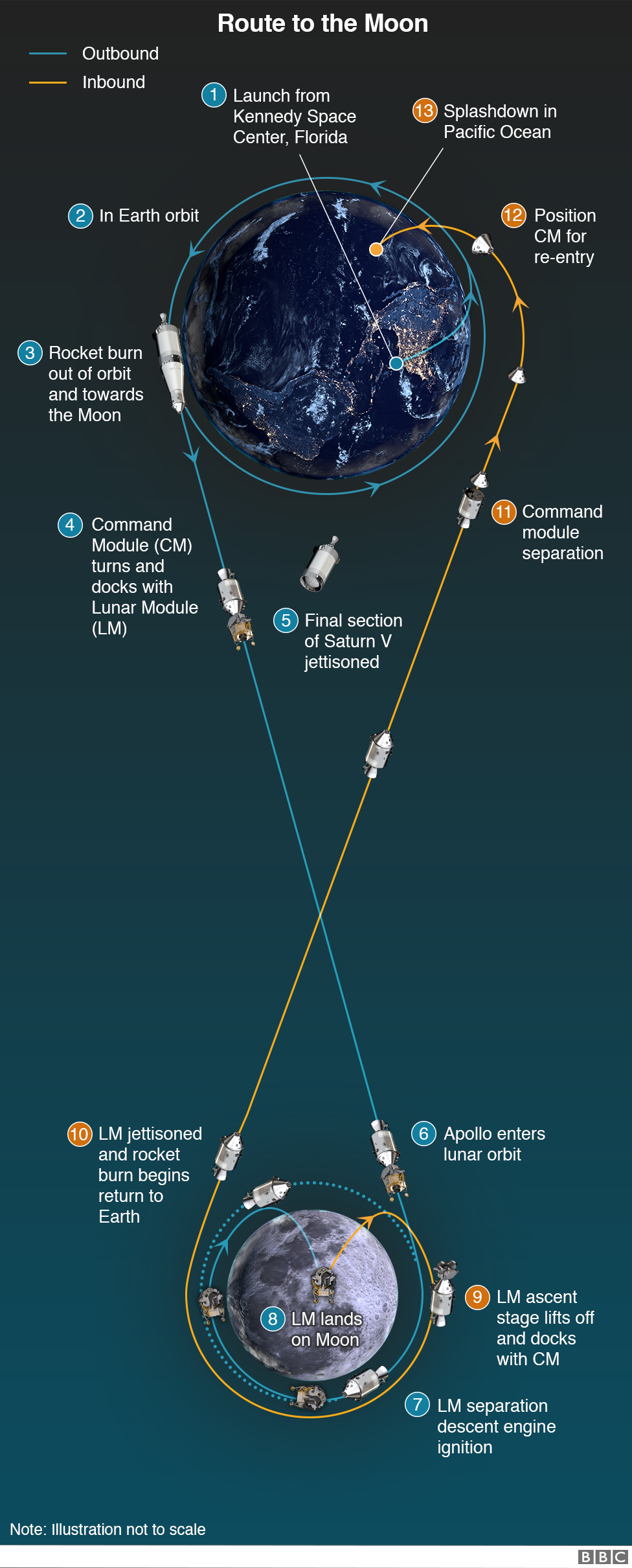 Infographic showing the route to the Moon