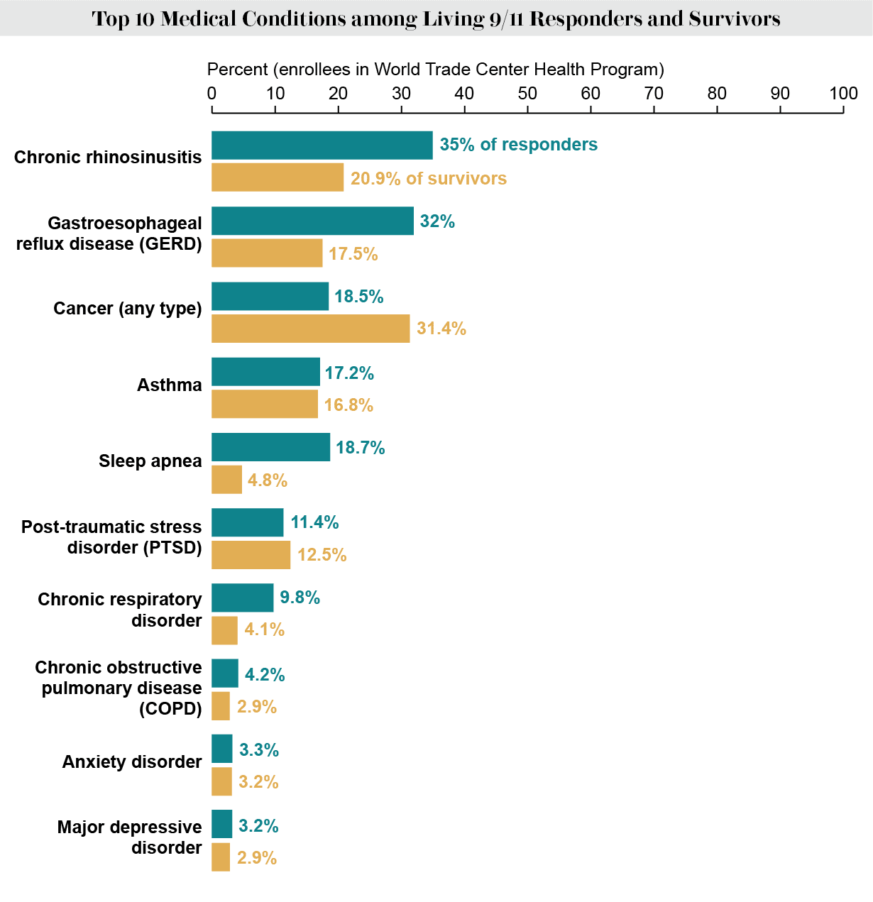 Graphic lists top 10 medical conditions among living 9/11 responders and survivors and shows their prevalence in each group.