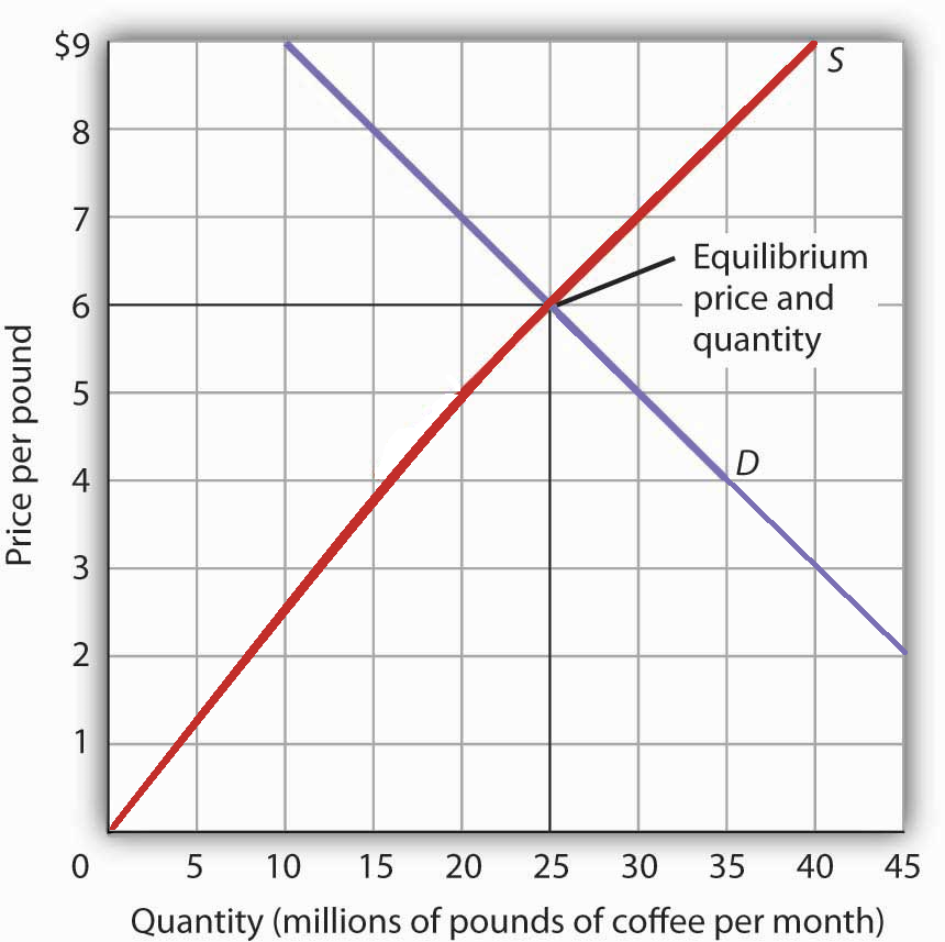 A graph with Price per Pound on the y-axis and quantitiy in millions on the x-axis.