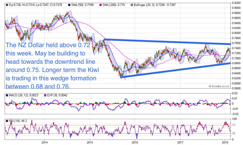 NZ Dollar Chart NZ Dollar Chart