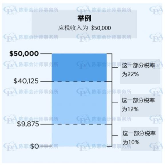 【理财】2020-2021年的税阶和联邦所得税税率 | 陈菲会计师事务所　