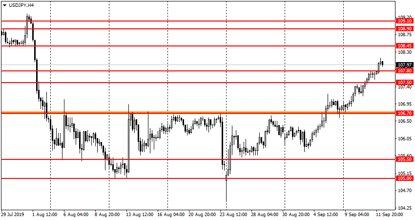 USD/JPY