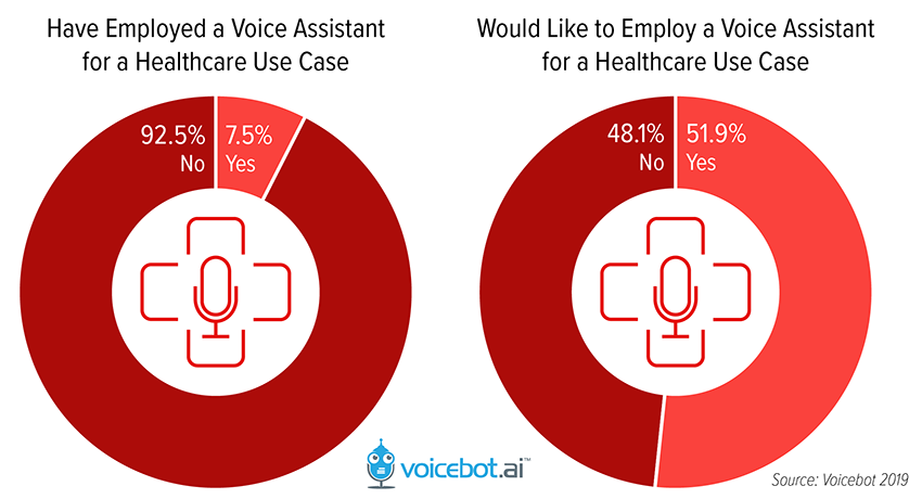 Graphs: Voice Assistant Usage in Healthcare