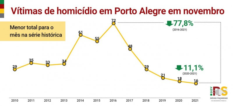 Card - Vítimas de homicídio em Porto Alegre em novembro