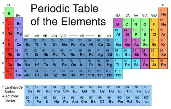 Periodic Table of Elements -1