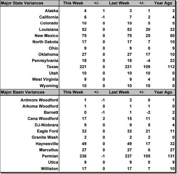 June 25 2021 rig count summary