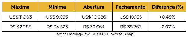 Tabela preço do bitcoin