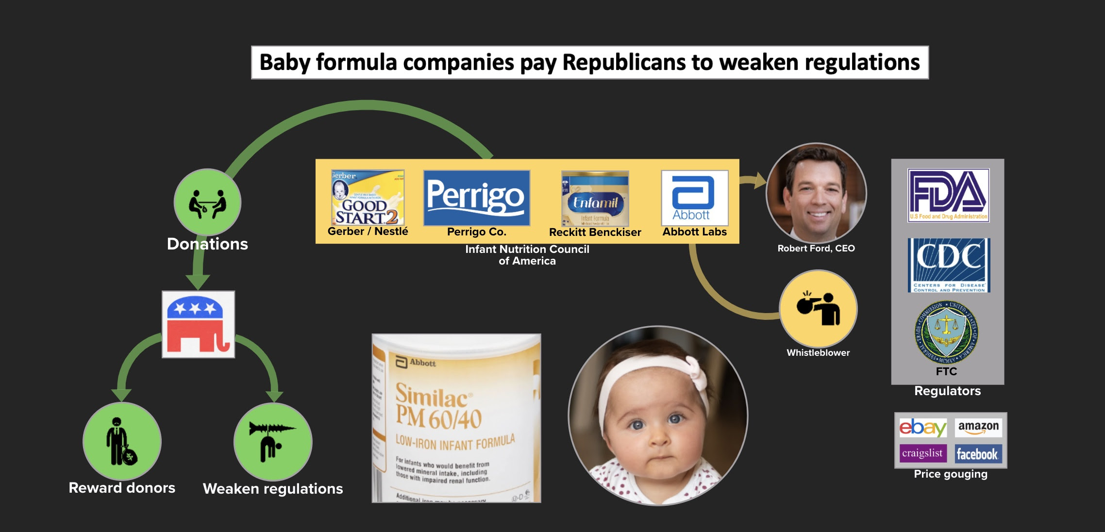 Baby formula industry successfully lobbied to weaken bacteria safety standards.