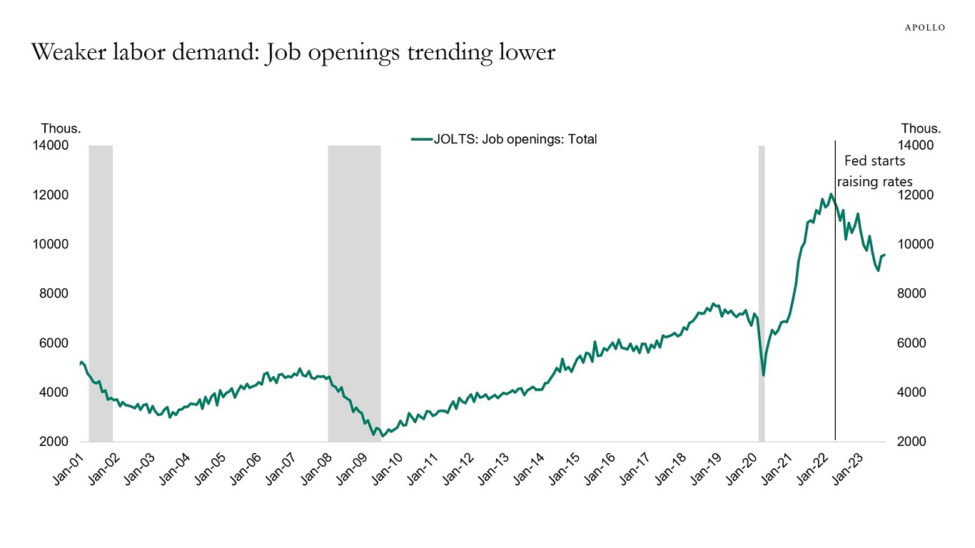 Weaker demand for labor: Vacancies tend to decline