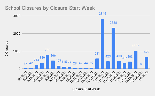 School Closures by Start Week 12-23-1